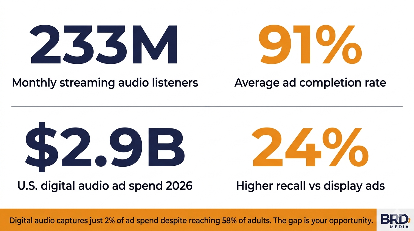 Cost comparison of radio advertising versus streaming audio advertising by BRD Media