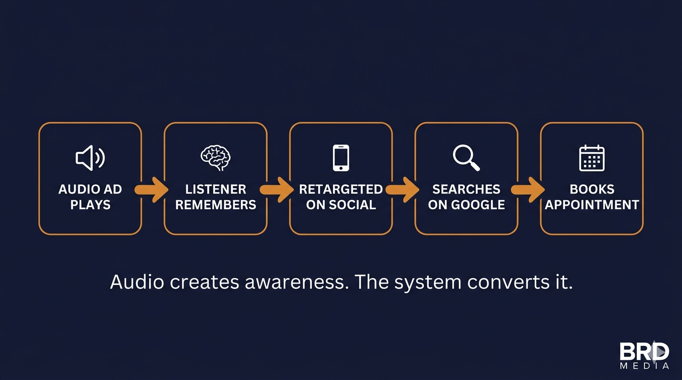 Full funnel lead generation system showing audio to conversion path by BRD Media