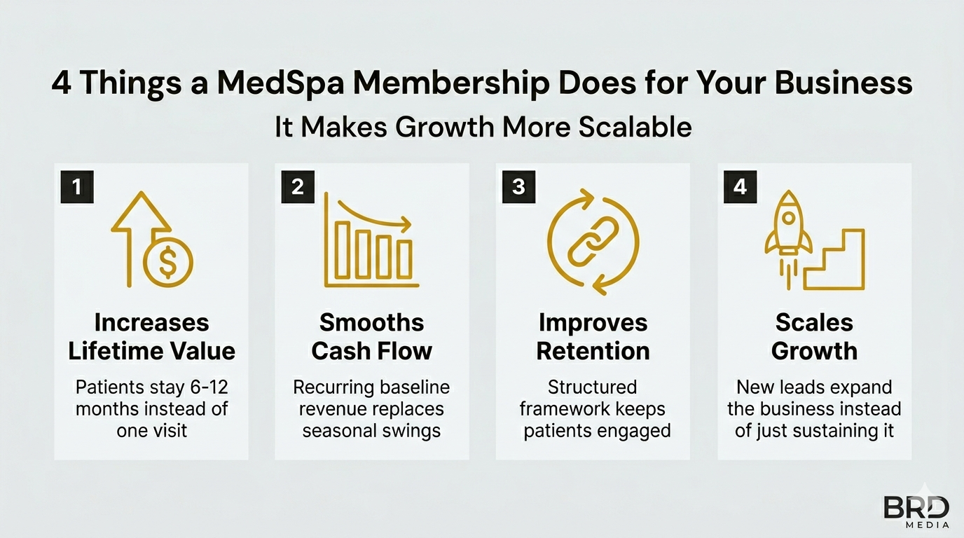4 things a medspa membership does for your business - increases lifetime value, smooths cash flow, improves retention, scales growth - BRD Media infographic
