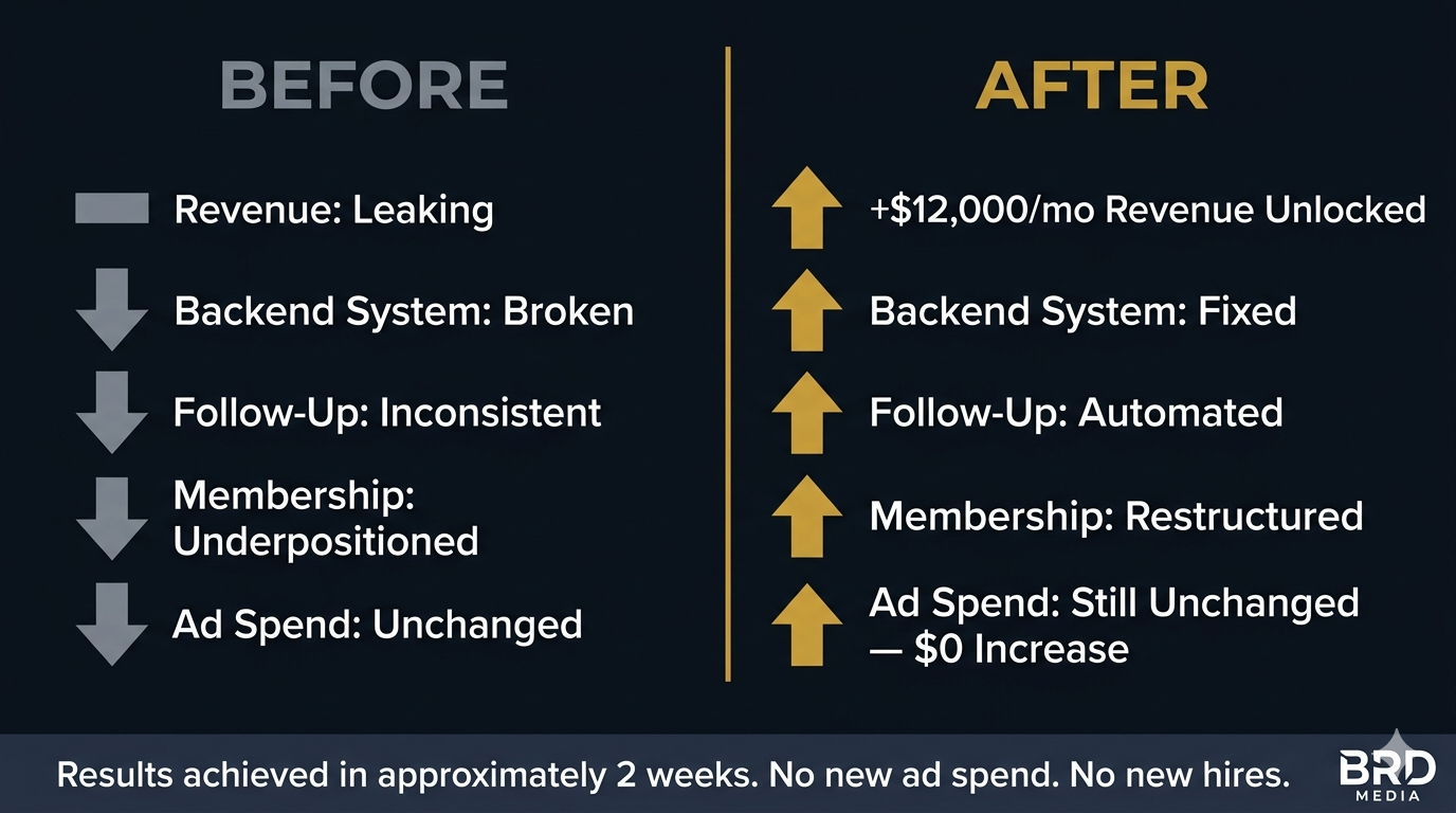 PV MediSpa before and after results - $12,000 per month revenue unlocked with no additional ad spend - BRD Media case study