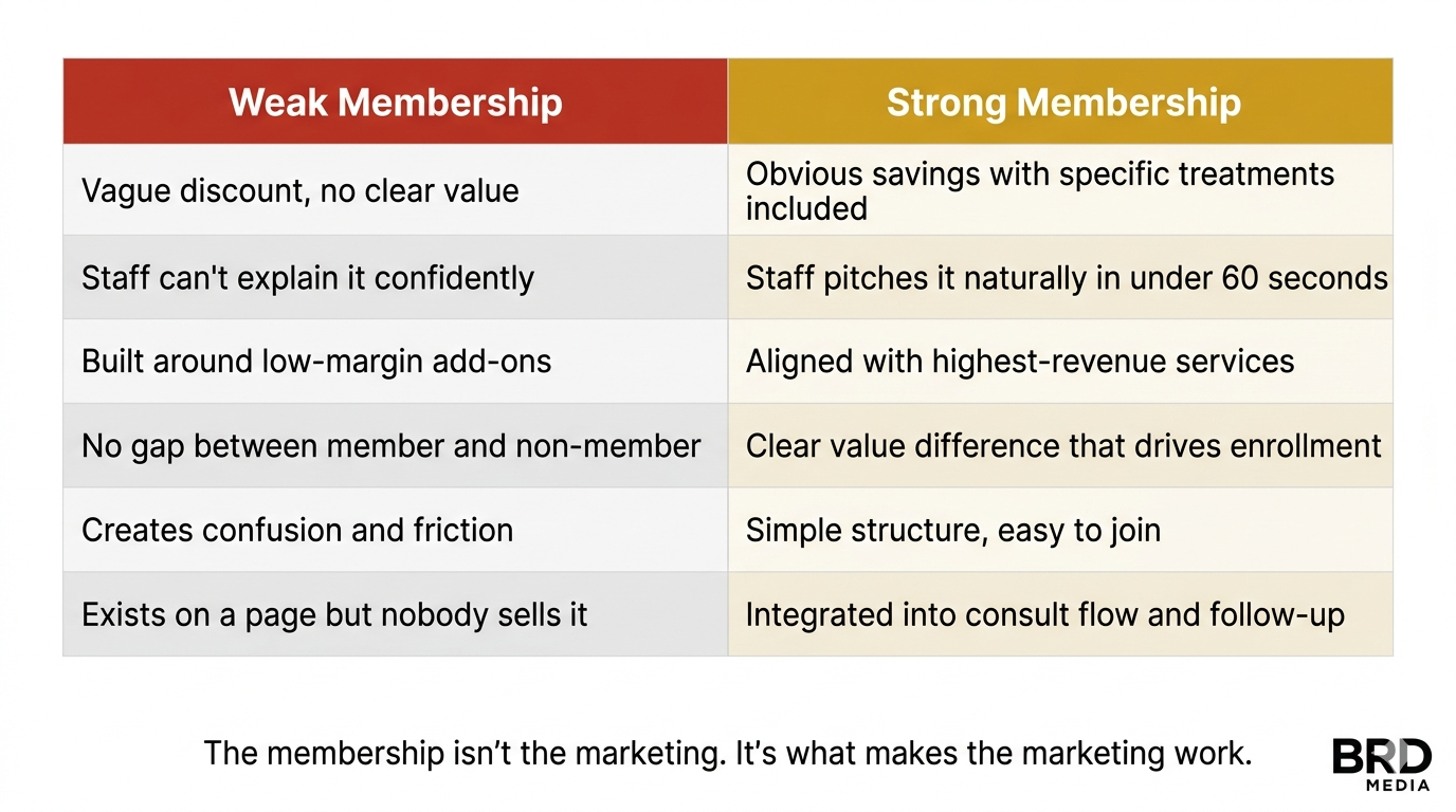 Strong medspa membership vs weak membership comparison table - staff confidence, value gap, margin alignment - BRD Media