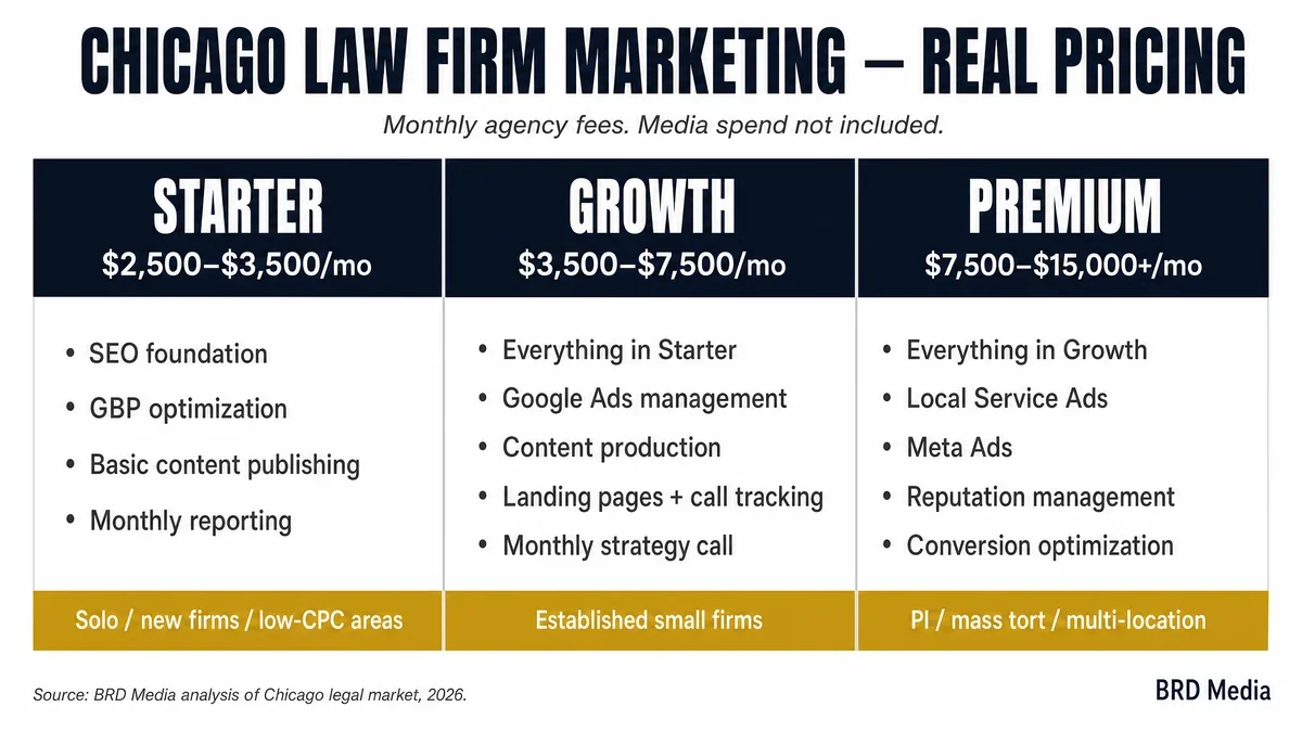 Chicago law firm marketing agency pricing tiers comparison table — BRD Media LLC