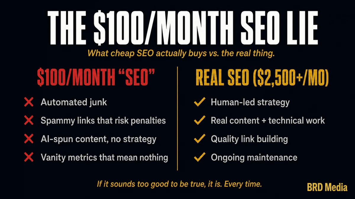 The $100 per month SEO lie versus what real SEO actually includes — comparison by BRD Media LLC