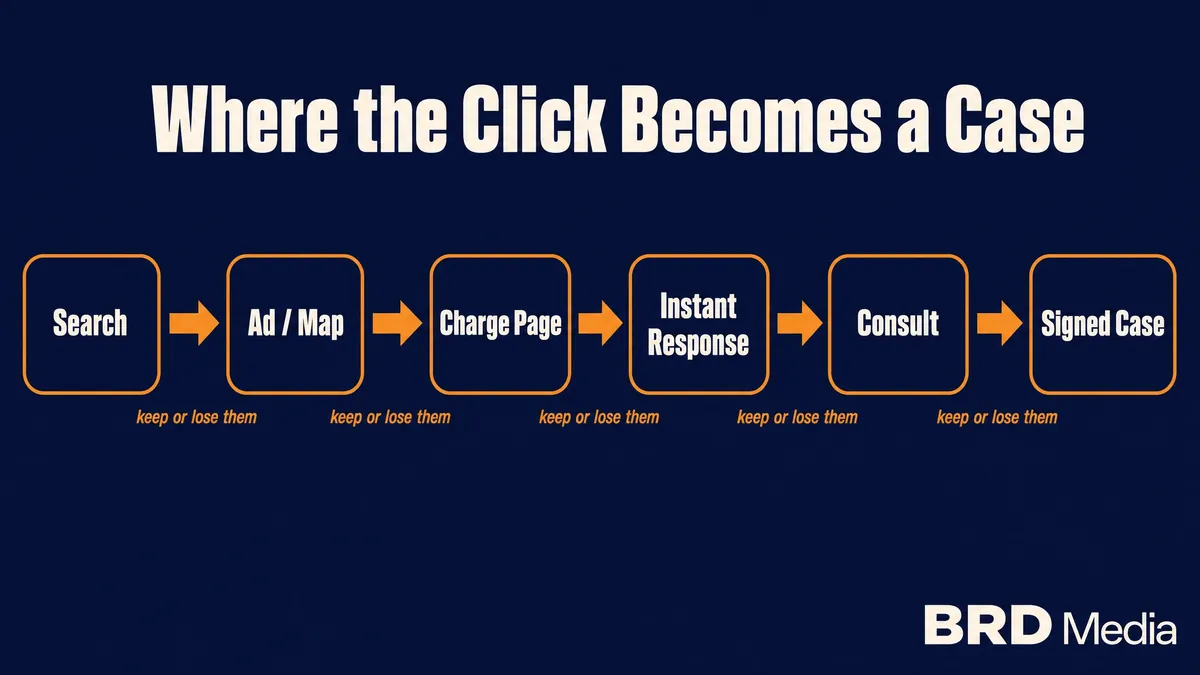 Criminal defense marketing funnel flow from search to signed case by BRD Media