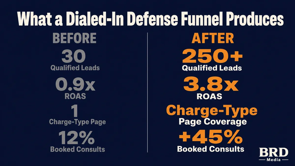 Before and after results graphic for a criminal defense law firm marketing funnel by BRD Media
