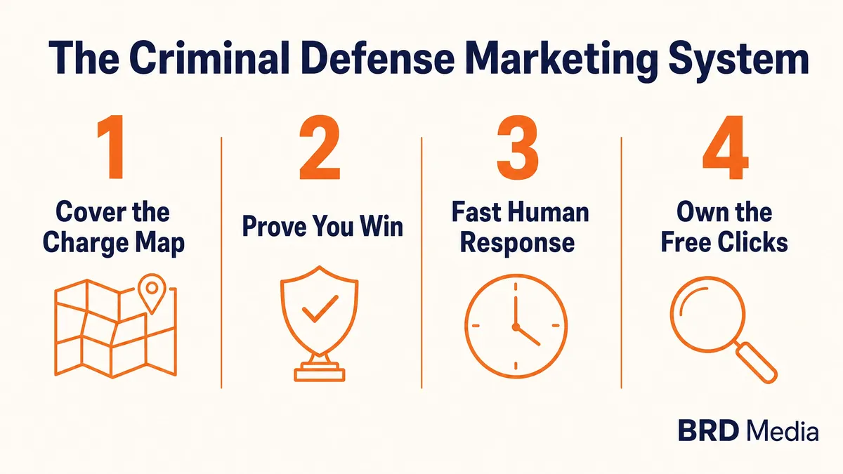 Infographic showing the four parts of a criminal defense attorney marketing system by BRD Media