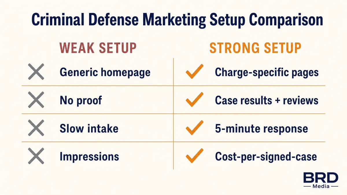 Criminal defense attorney marketing checklist graphic comparing weak versus strong setups by BRD Media