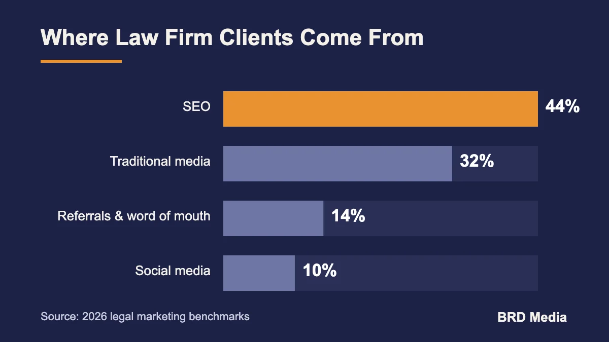 Where law firm clients come from: 44% SEO, 32% traditional media, 14% referrals, 10% social