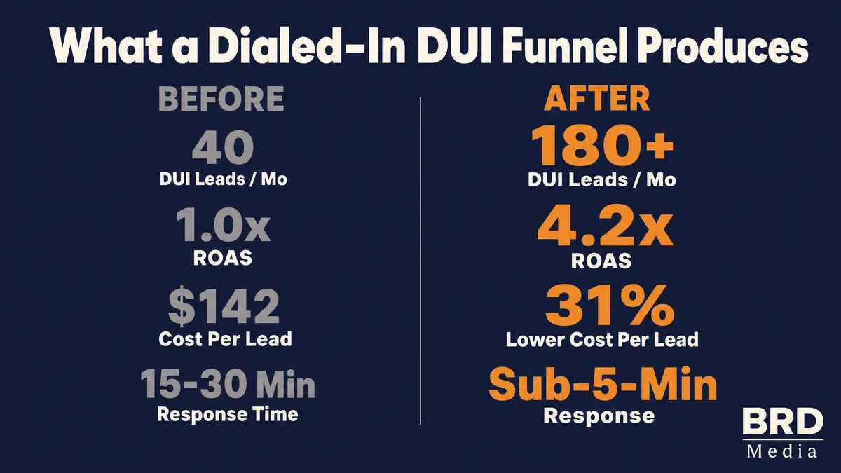 Before and after results graphic for a law firm marketing funnel by BRD Media
