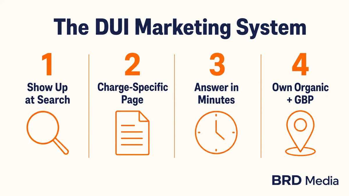 Infographic showing the four parts of a DUI lawyer marketing system by BRD Media