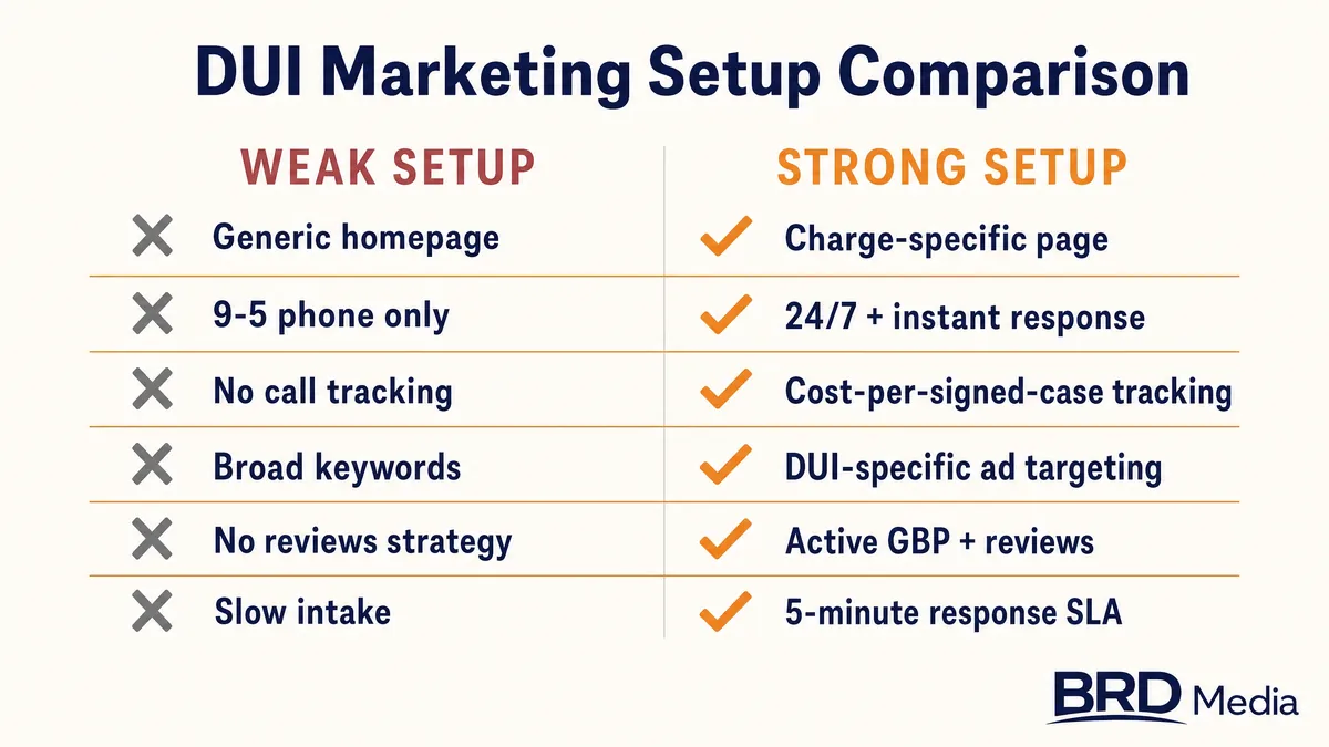 DUI lawyer marketing checklist graphic comparing weak versus strong setups by BRD Media