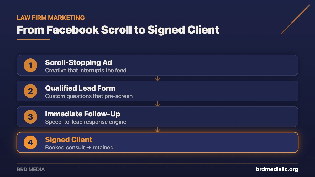 Four-stage funnel converting Facebook leads into signed law firm clients: scroll-stopping ad, qualified lead form, immediate follow-up, and signed client