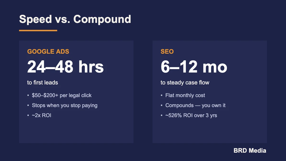 Timeline showing paid ads leads day one vs SEO compounding over 12 months