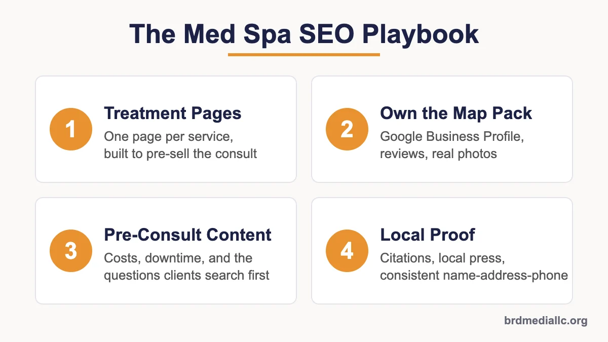 Four-step playbook infographic covering treatment pages, the map pack, pre-consult content, and local proof