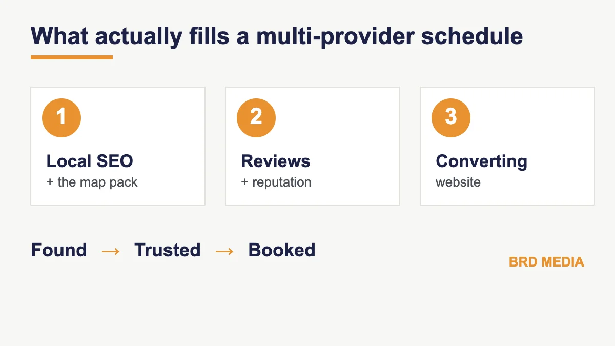 Local SEO, reviews, and a converting website for medical practices