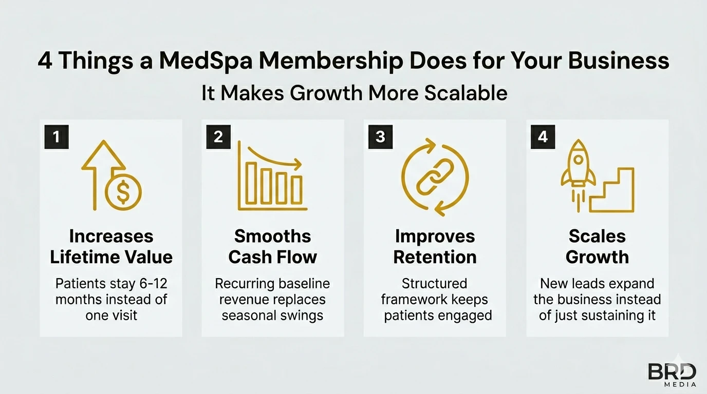 Medspa membership benefits infographic showing lifetime value, cash flow, retention, and scalable growth 4 things a medspa membership does for your business - increases lifetime value, smooths cash flow, improves retention, scales growth - BRD Media infographic