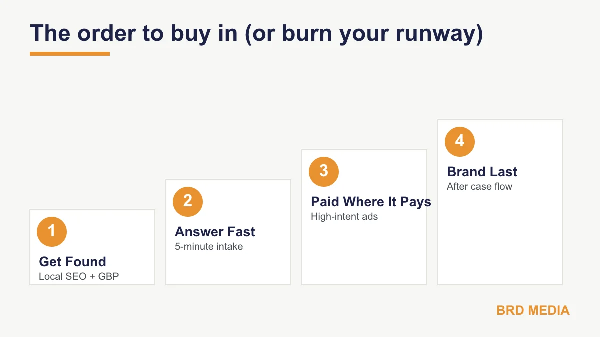 The order to buy law firm marketing: get found, answer fast, paid, brand