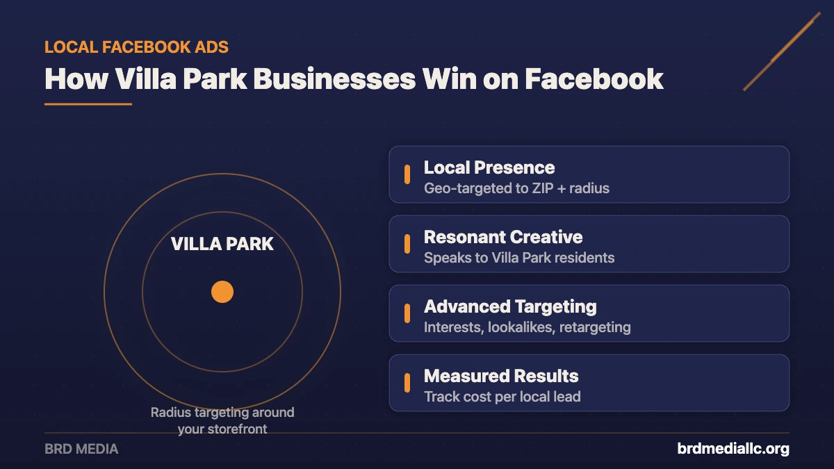 Local Facebook ads strategy for Villa Park businesses showing radius targeting and four pillars: local presence, resonant creative, advanced targeting, and measured results