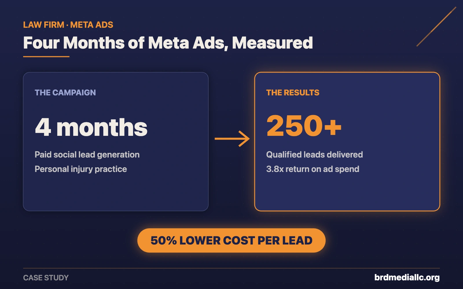 Law firm Meta Ads results: 250+ qualified leads in 4 months, 3.8x ROAS, 50 percent lower cost per lead