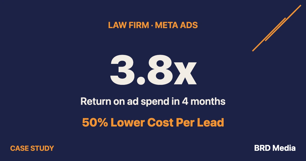 Law firm Meta Ads case study showing 3.8x return on ad spend and 50 percent lower cost per lead