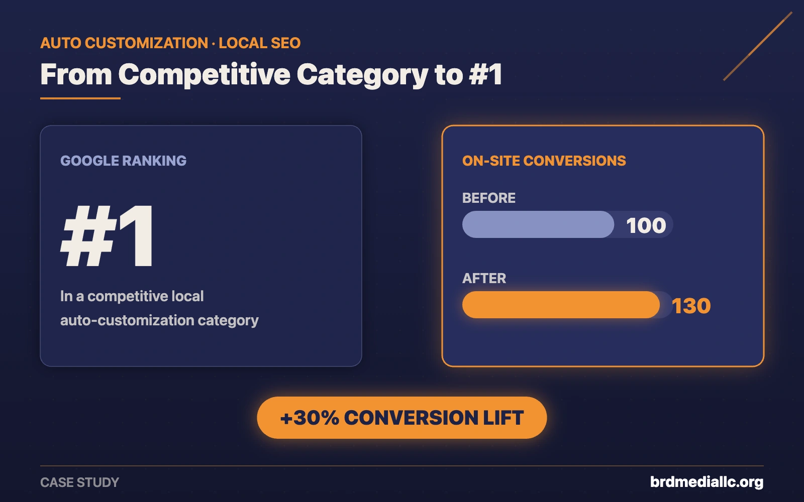 Local SEO results for auto customization shop: number one Google ranking and 30 percent on-site conversion lift