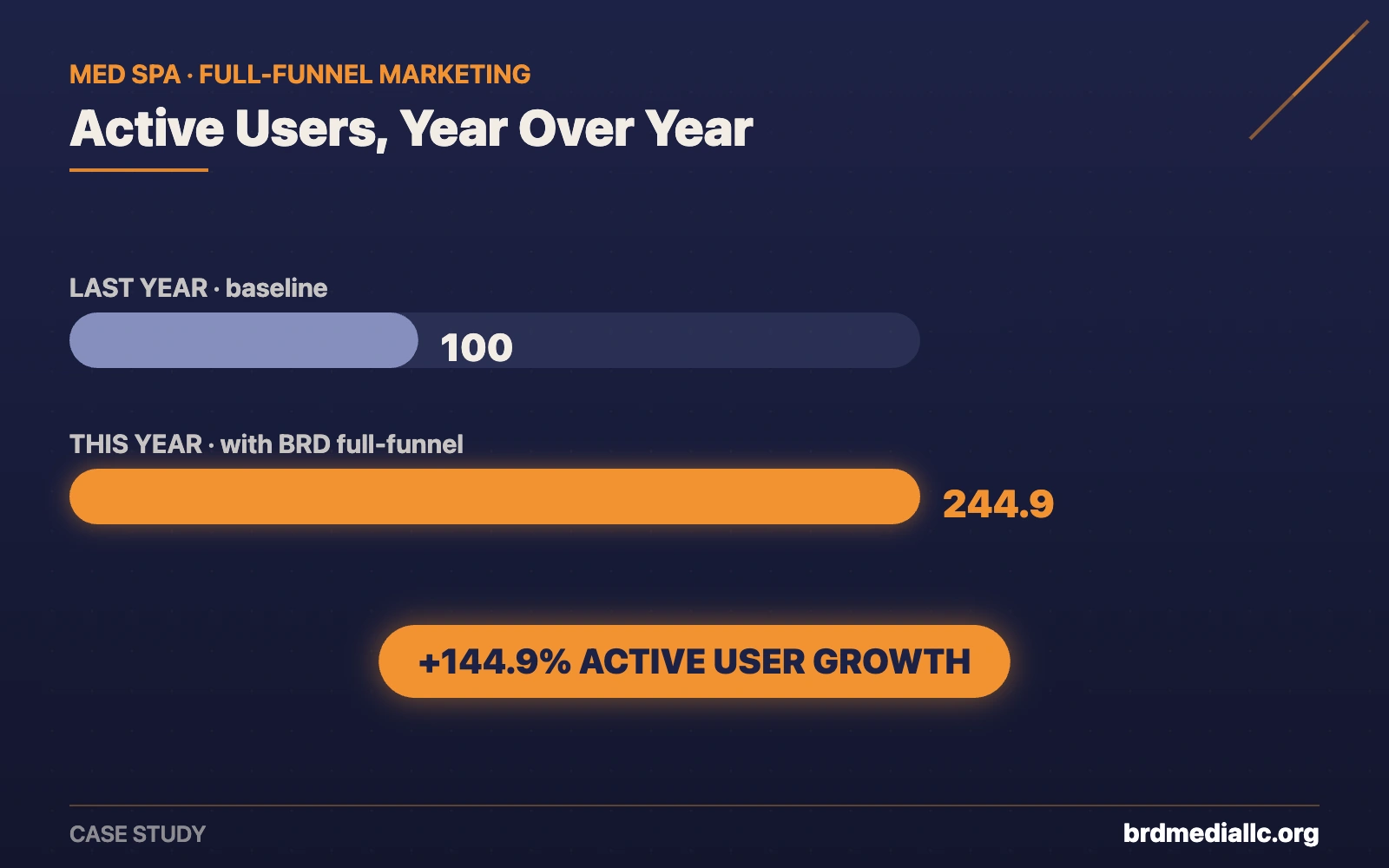Med spa full-funnel marketing growth chart: active users up 144.9 percent year over year