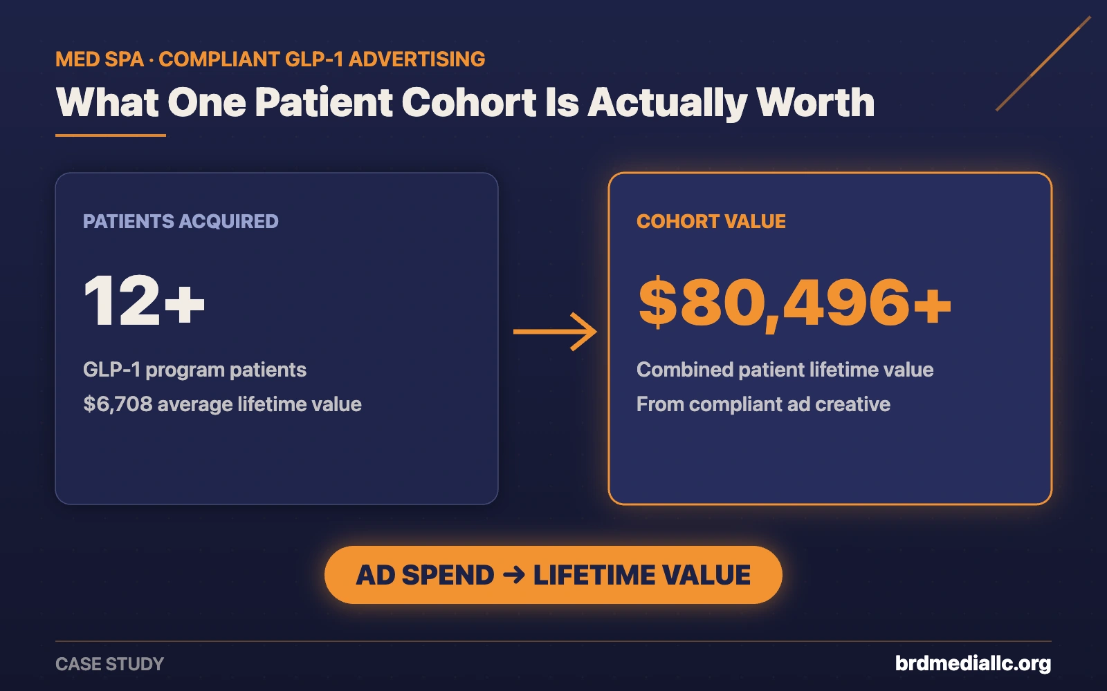 Med spa GLP-1 advertising value breakdown: 12+ patients worth $80,496 combined lifetime value