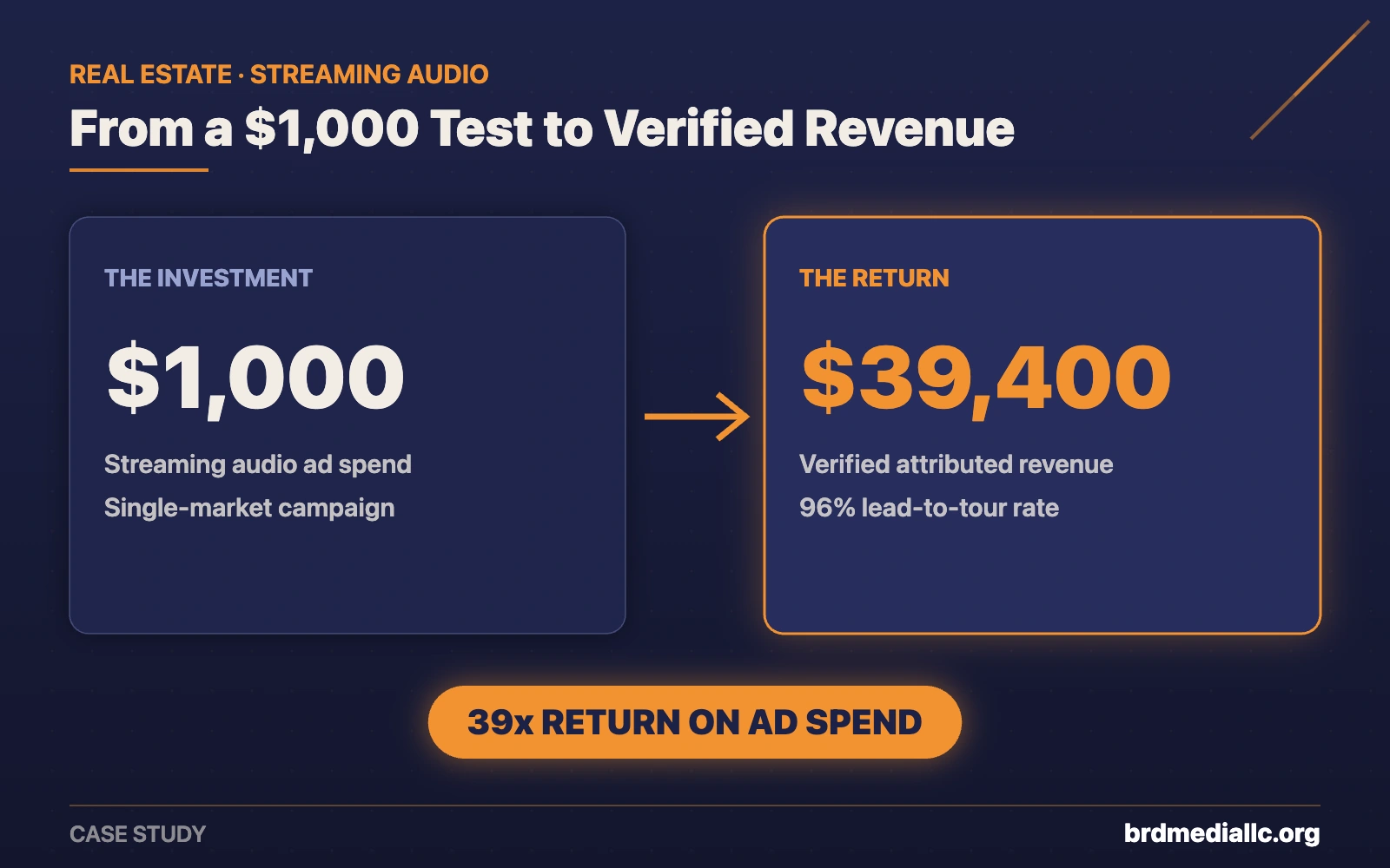 Real estate streaming audio comparison: $1,000 ad spend returned $39,400 verified revenue, 39x return on ad spend