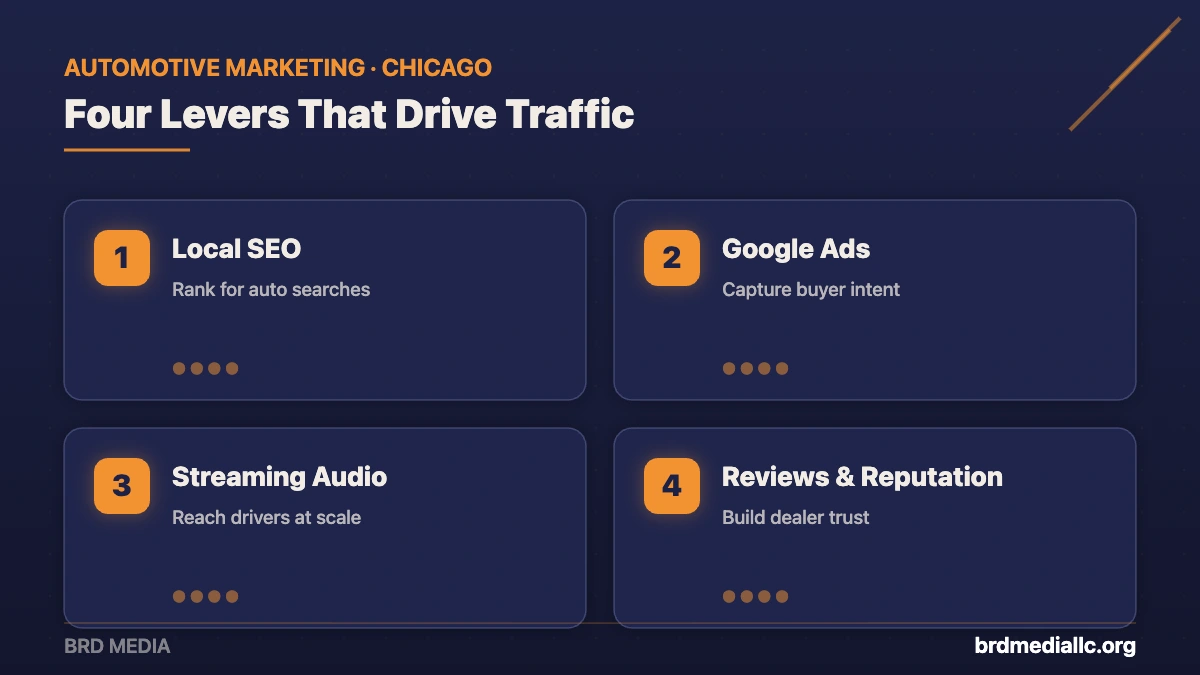 Four automotive marketing growth levers from BRD Media: local SEO, Google Ads, streaming audio, and reviews and reputation