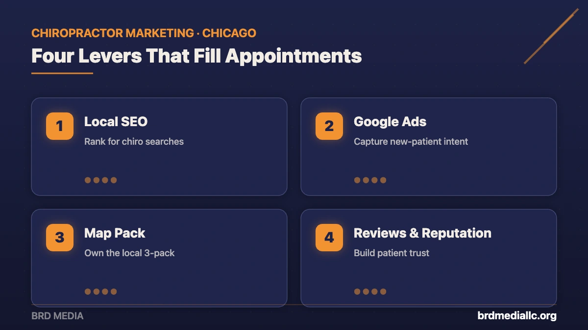 Four chiropractor marketing growth levers from BRD Media: local SEO, Google Ads, map pack, and reviews and reputation