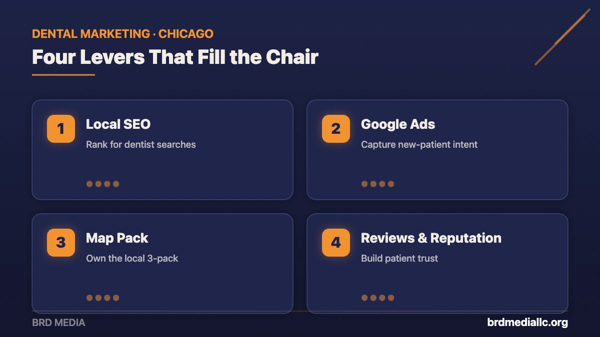 Four dental marketing growth levers from BRD Media: local SEO, Google Ads, map pack, and reviews and reputation