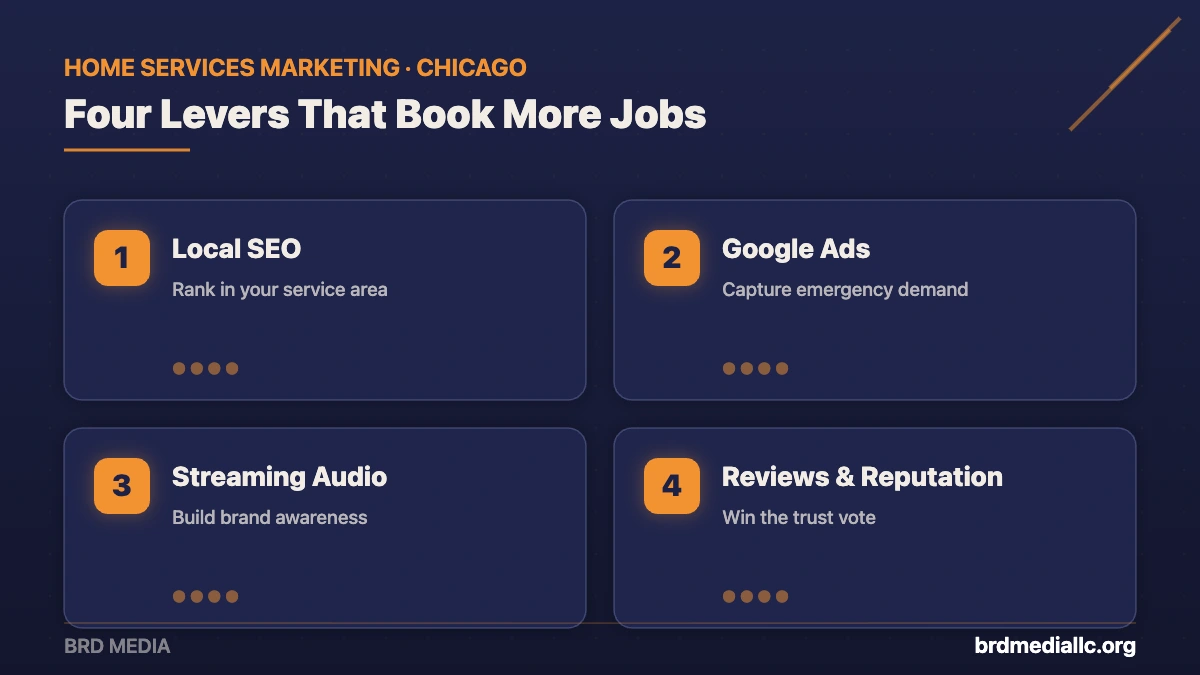 Four home services marketing growth levers from BRD Media: local SEO, Google Ads, streaming audio, and reviews and reputation