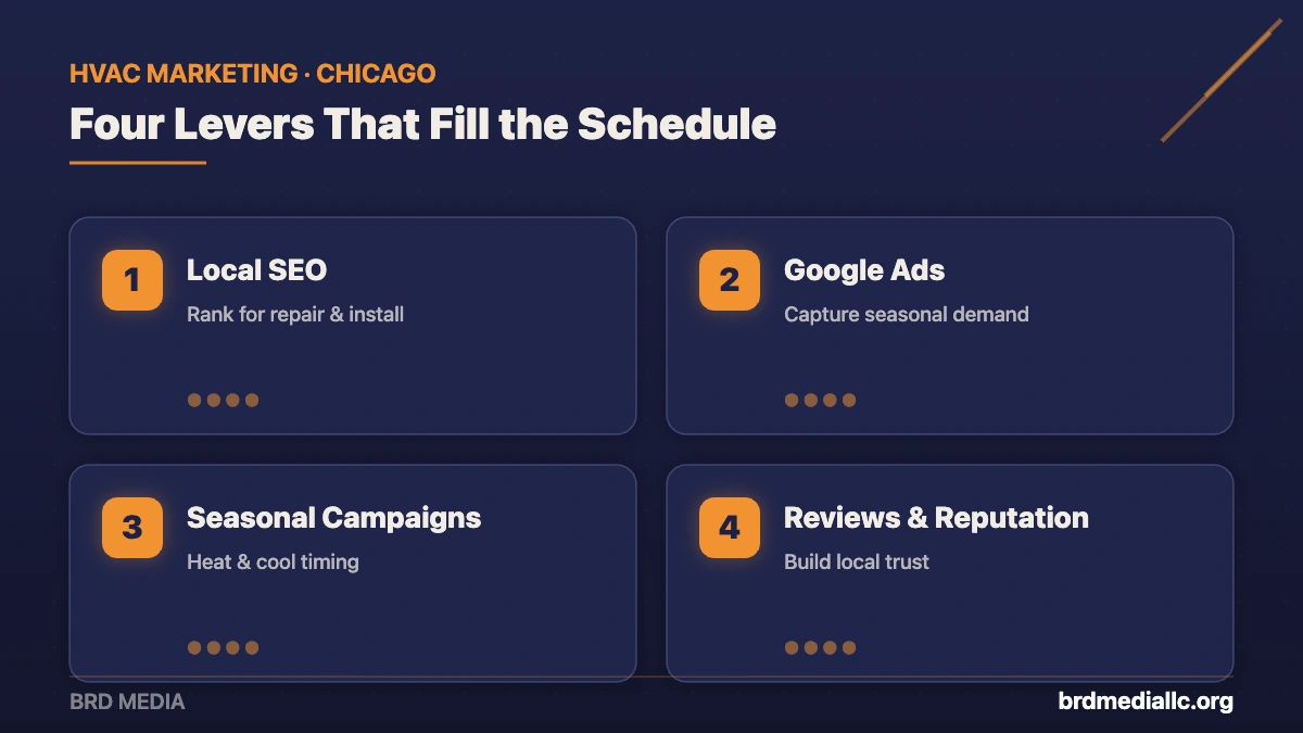 Four HVAC marketing growth levers from BRD Media: local SEO, Google Ads, seasonal campaigns, and reviews and reputation