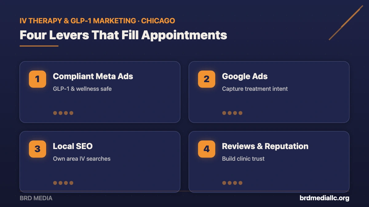 Four IV therapy and GLP-1 clinic marketing growth levers from BRD Media: compliant Meta ads, Google Ads, local SEO, and reviews and reputation