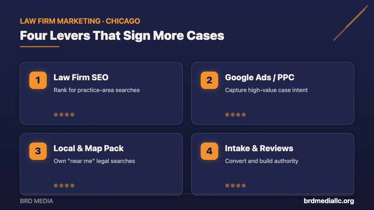 Four law firm marketing growth levers from BRD Media: law firm SEO, Google Ads PPC, local and map pack, and intake and reviews