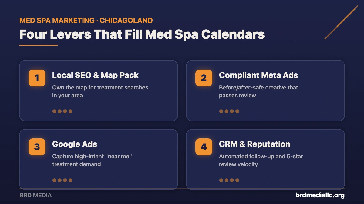 Four med spa marketing growth levers from BRD Media: local SEO and map pack, compliant Meta ads, Google ads, and CRM with reputation management