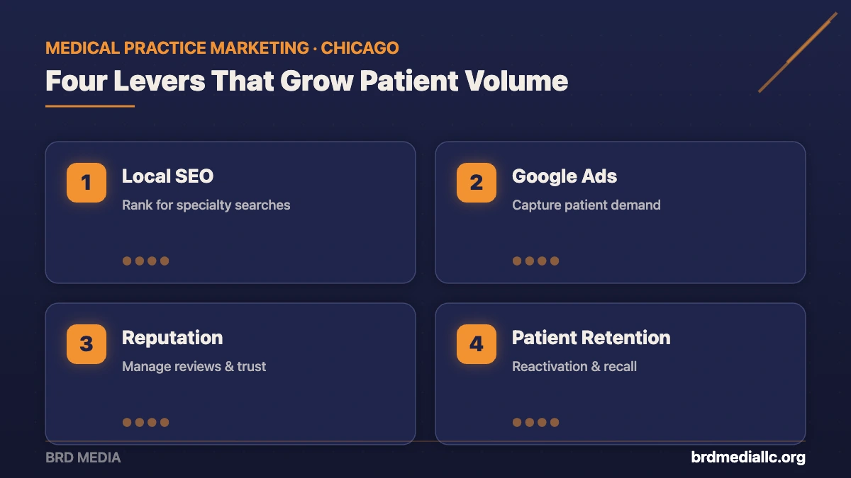 Four medical practice marketing growth levers from BRD Media: local SEO, Google Ads, reputation, and patient retention