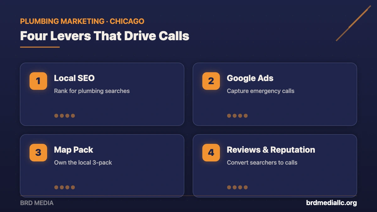 Four plumbing marketing growth levers from BRD Media: local SEO, Google Ads, map pack, and reviews and reputation