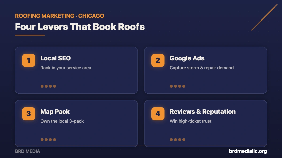 Four roofing marketing growth levers from BRD Media: local SEO, Google Ads, map pack, and reviews and reputation