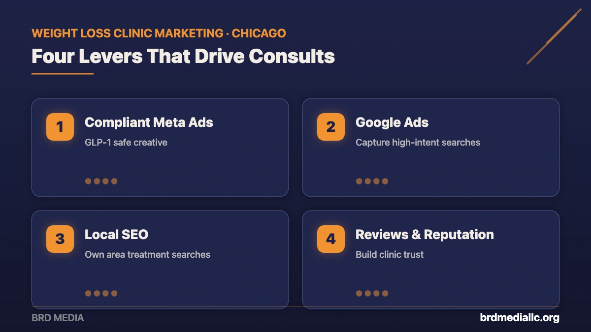 Four weight loss clinic marketing growth levers from BRD Media: compliant Meta ads, Google Ads, local SEO, and reviews and reputation