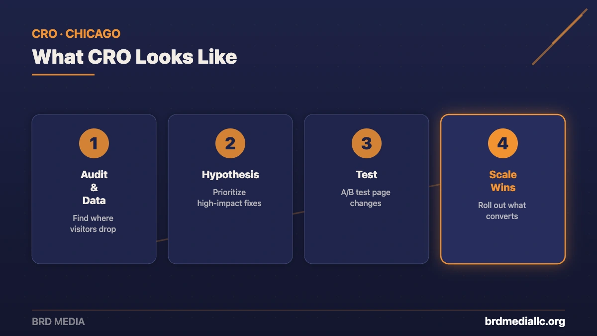 Four-step conversion rate optimization process from BRD Media: audit and data, hypothesis, test, and scale wins