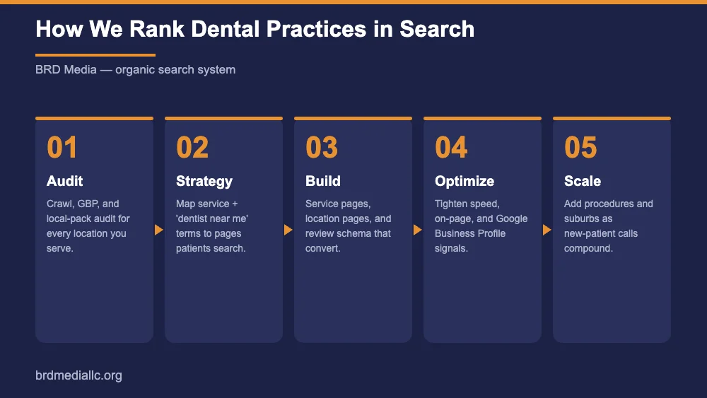 BRD Media dental SEO process diagram: a five-step Audit, Strategy, Build, Optimize, and Scale system for ranking dental practices in local search and 'dentist near me' results.