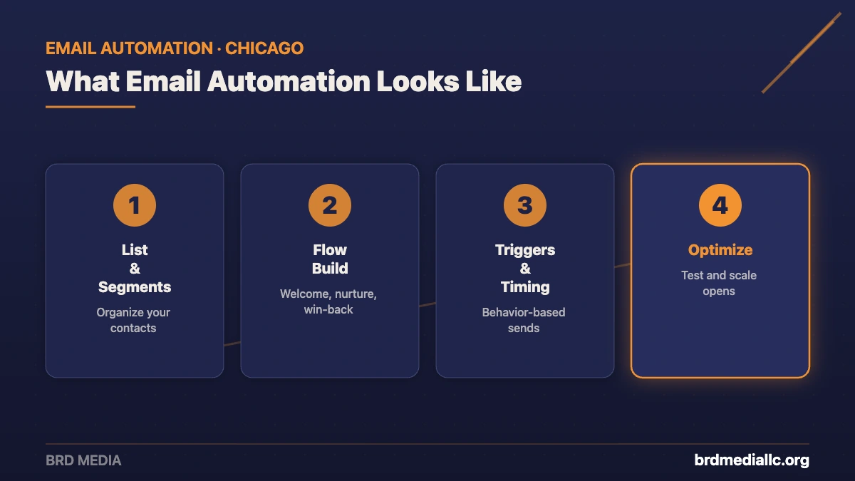 Four-step email marketing automation process from BRD Media: list and segments, flow build, triggers and timing, and optimize