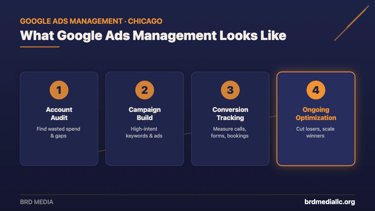 Four-step Google Ads management process from BRD Media: account audit, campaign build, conversion tracking, and ongoing optimization