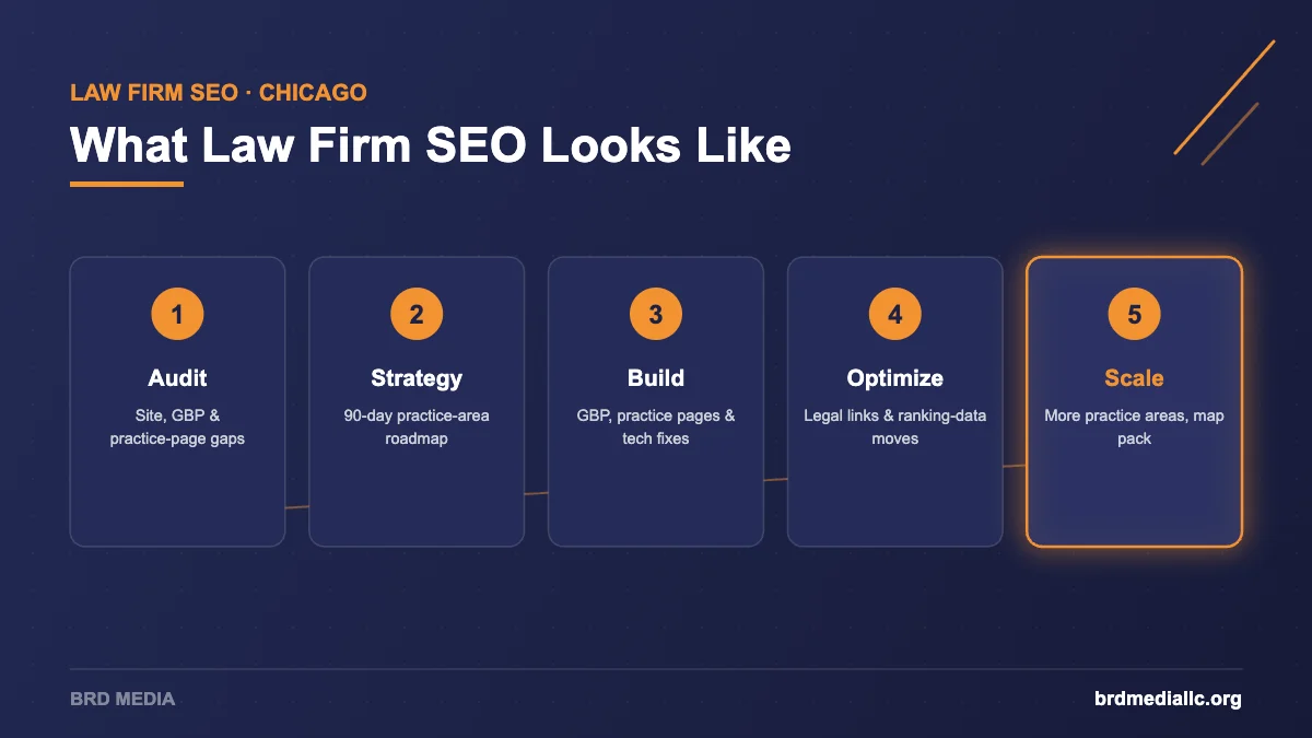 Five-step law firm SEO process diagram: audit, strategy, practice-area page and Google Business Profile build, optimize from ranking data, scale into the map pack