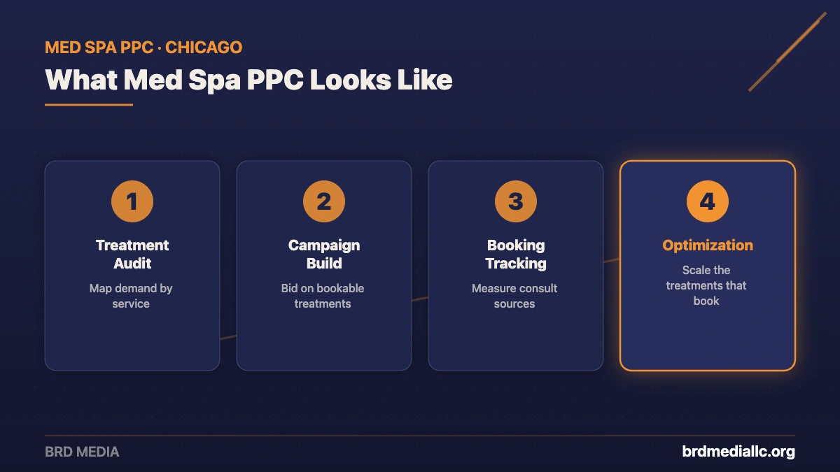 Four-step med spa PPC management process from BRD Media: treatment audit, campaign build, booking tracking, and optimization