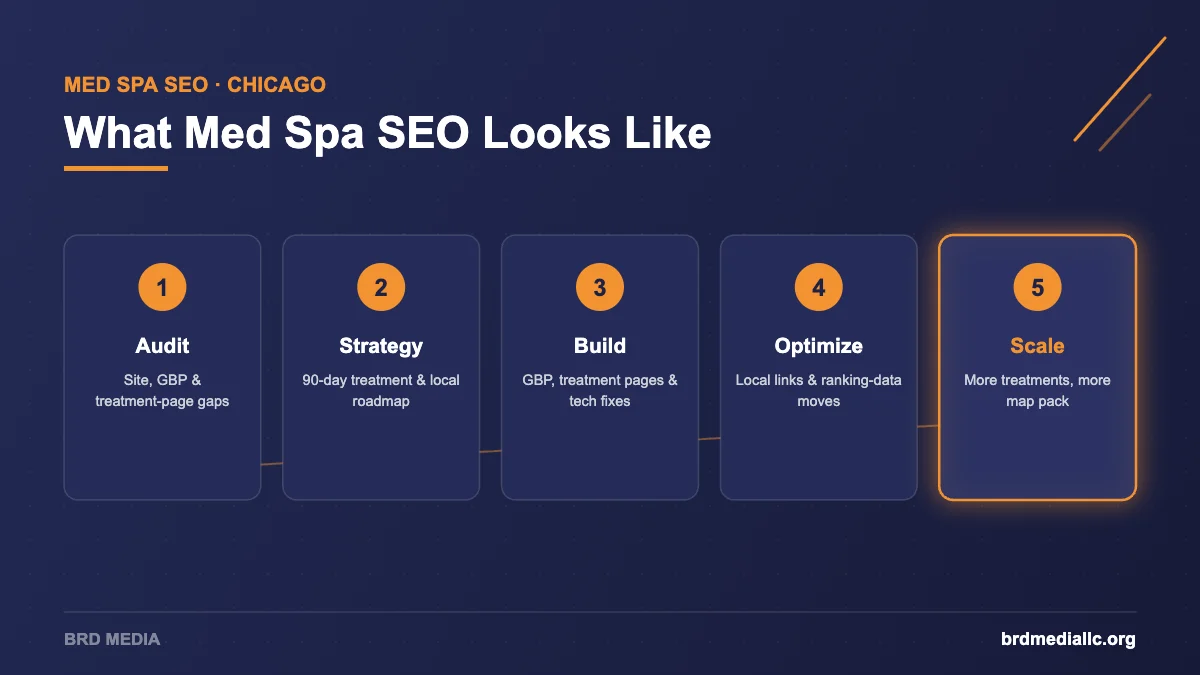 Five-step med spa SEO process diagram: audit, strategy, treatment-page and Google Business Profile build, optimize from ranking data, scale into the map pack