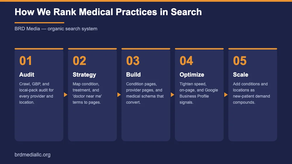 BRD Media medical practice SEO process diagram: a five-step Audit, Strategy, Build, Optimize, and Scale system for ranking healthcare providers in local search and 'doctor near me' results.
