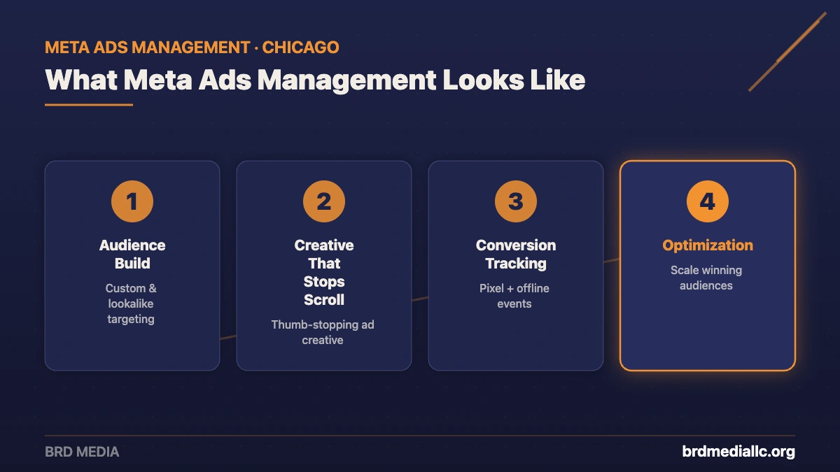 Four-step Meta Ads management process from BRD Media: audience build, creative, conversion tracking, and optimization
