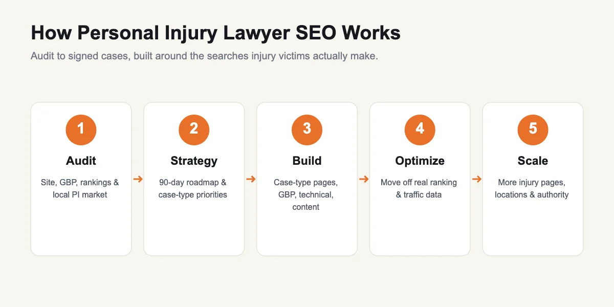Five-step personal injury lawyer SEO process diagram: audit, strategy, case-type page and Google Business Profile build, optimize from ranking data, scale into the map pack